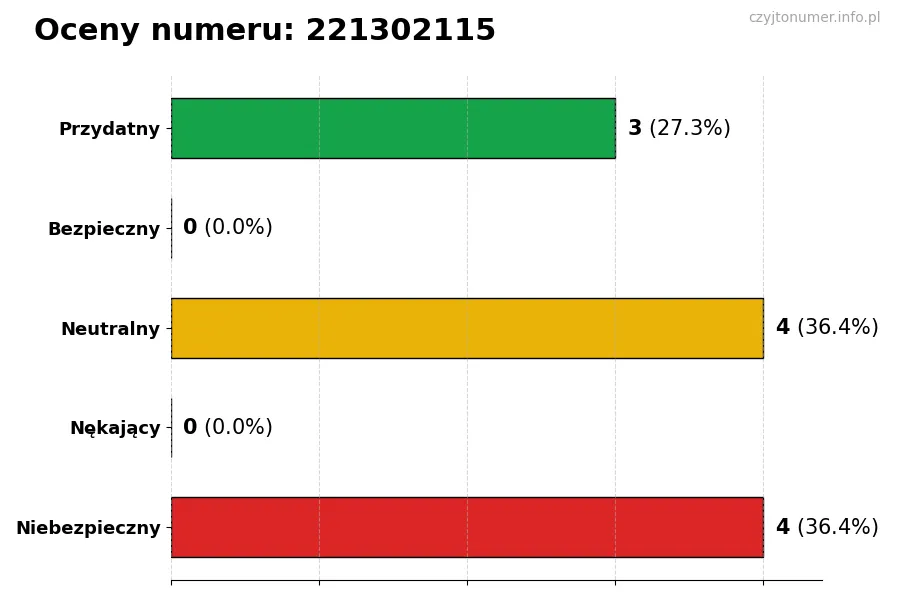 Wykres przedstawiający oceny użytkowników w skali 1-5 dla numeru 221302115