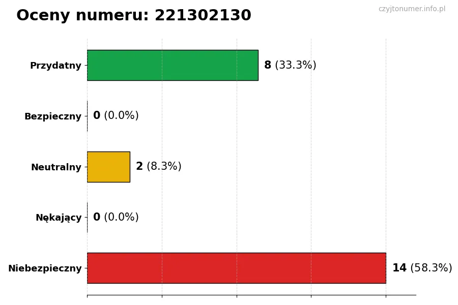 Wykres przedstawiający oceny użytkowników w skali 1-5 dla numeru 221302130