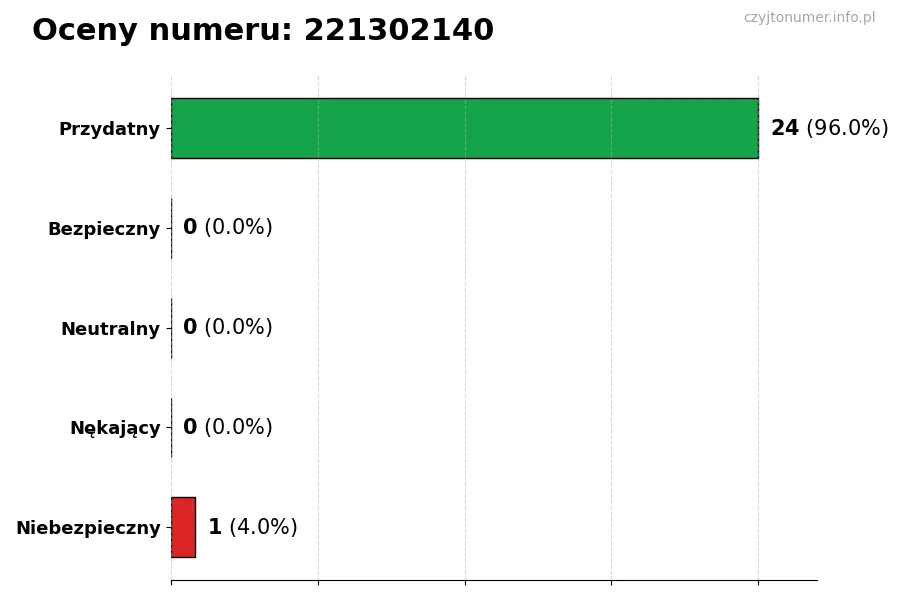 Wykres przedstawiający oceny użytkowników w skali 1-5 dla numeru 221302140