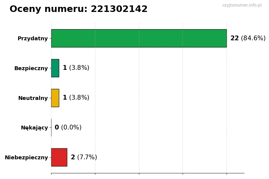 Wykres przedstawiający oceny użytkowników w skali 1-5 dla numeru 221302142