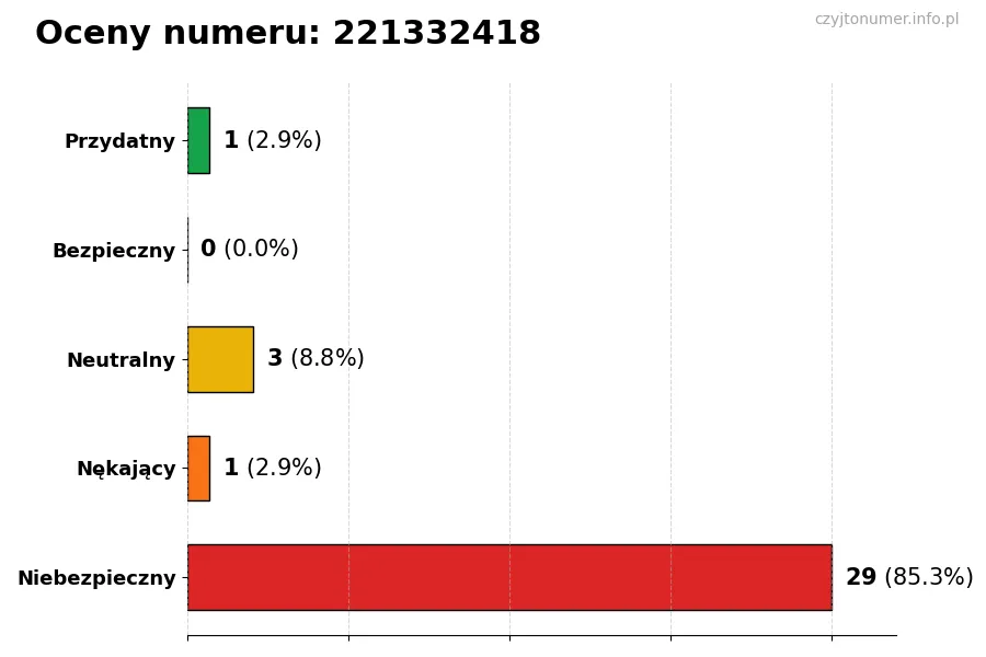 Wykres przedstawiający oceny użytkowników w skali 1-5 dla numeru 221332418