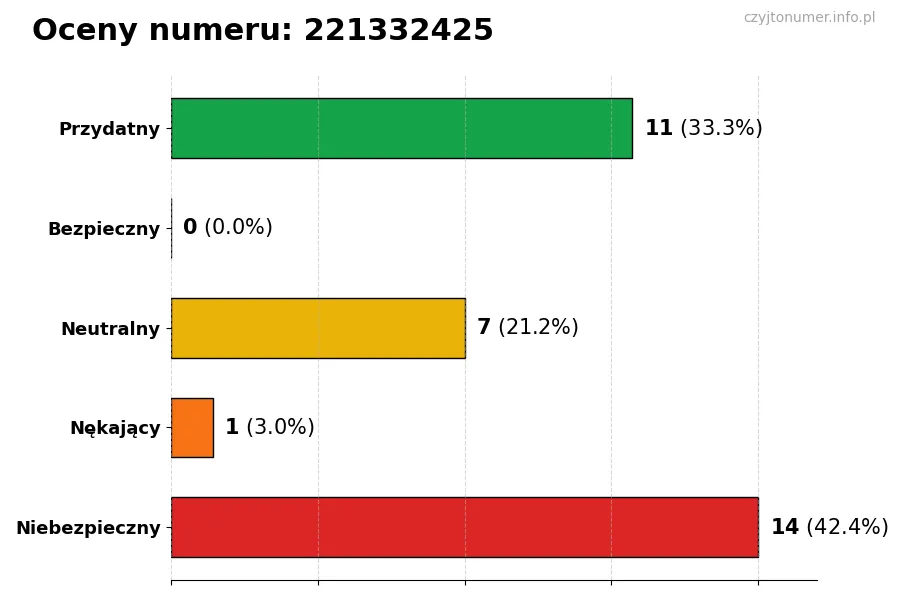 Wykres przedstawiający oceny użytkowników w skali 1-5 dla numeru 221332425