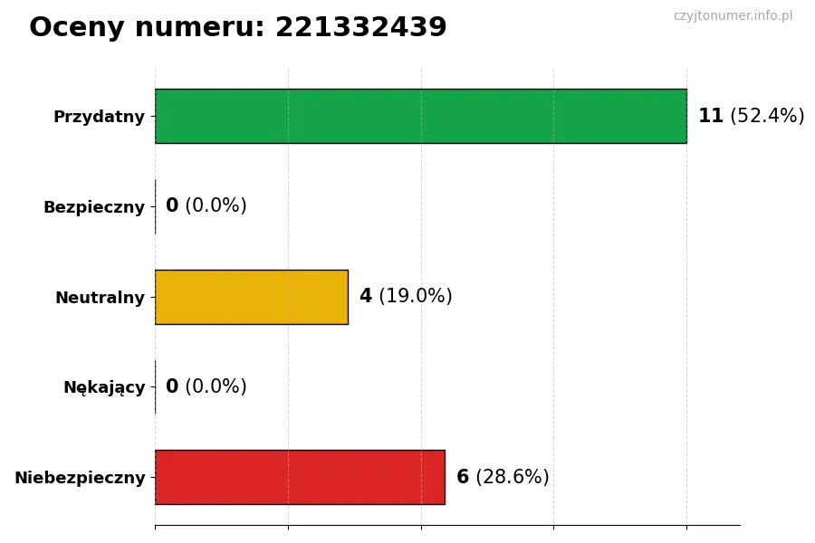 Wykres przedstawiający oceny użytkowników w skali 1-5 dla numeru 221332439