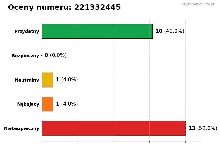Wykres przedstawiający oceny użytkowników w skali 1-5 dla numeru 221332445