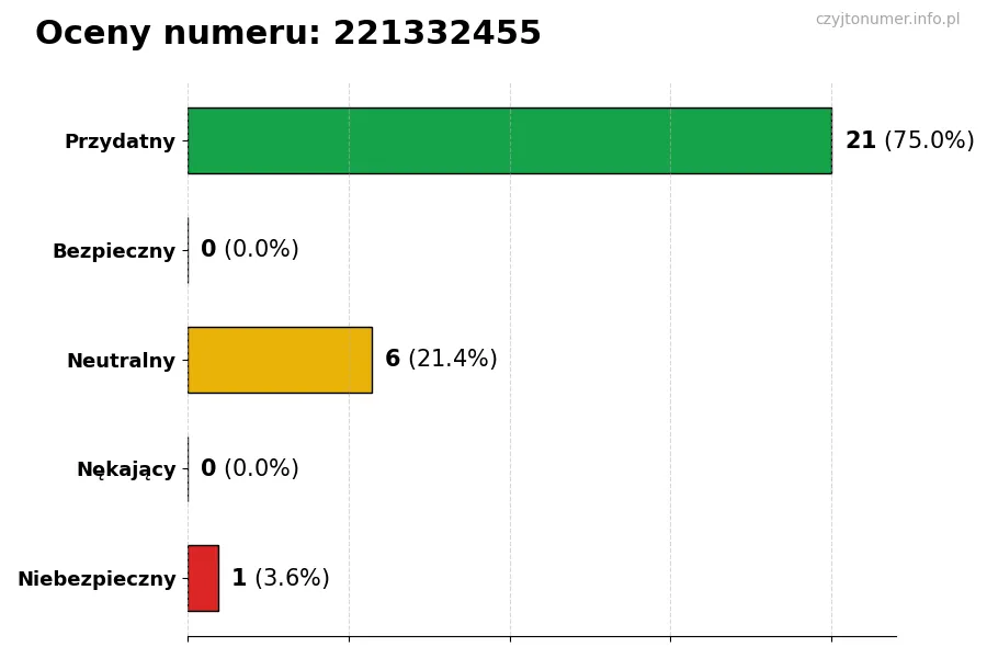 Wykres przedstawiający oceny użytkowników w skali 1-5 dla numeru 221332455
