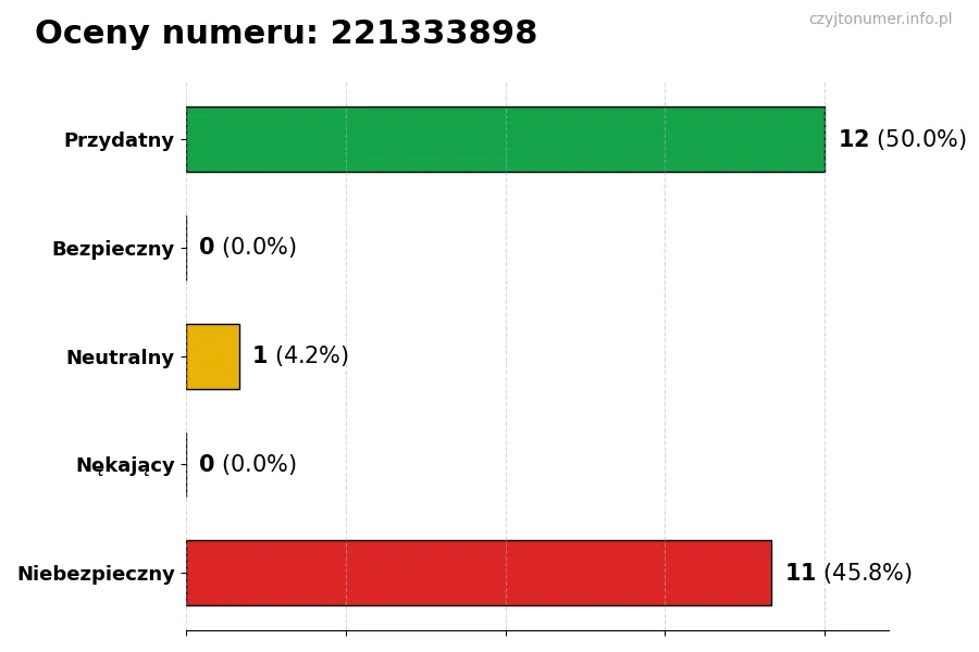 Wykres przedstawiający oceny użytkowników w skali 1-5 dla numeru 221333898