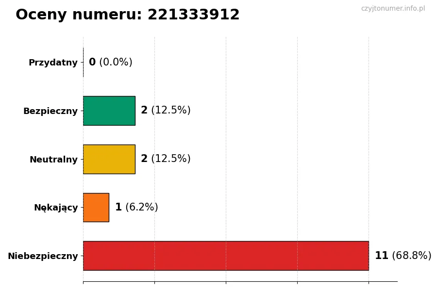 Wykres przedstawiający oceny użytkowników w skali 1-5 dla numeru 221333912