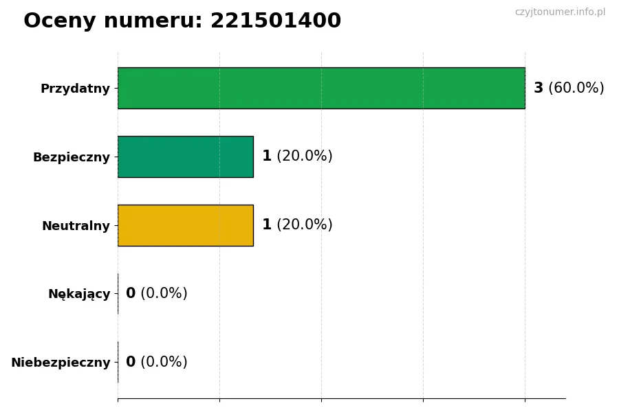 Wykres przedstawiający oceny użytkowników w skali 1-5 dla numeru 221501400