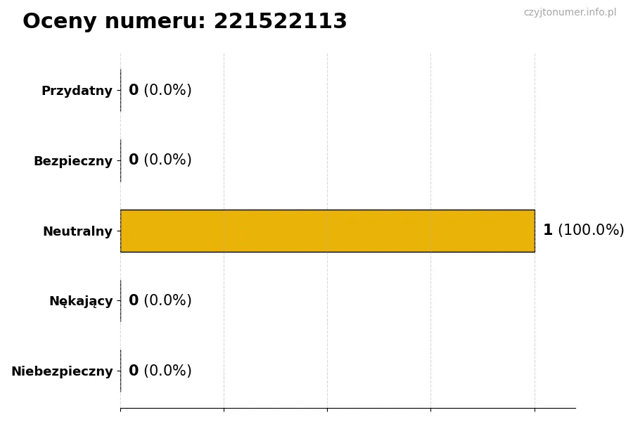 Wykres przedstawiający oceny użytkowników w skali 1-5 dla numeru 221522113
