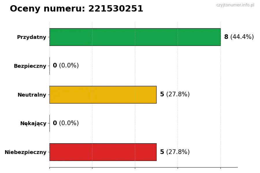Wykres przedstawiający oceny użytkowników w skali 1-5 dla numeru 221530251