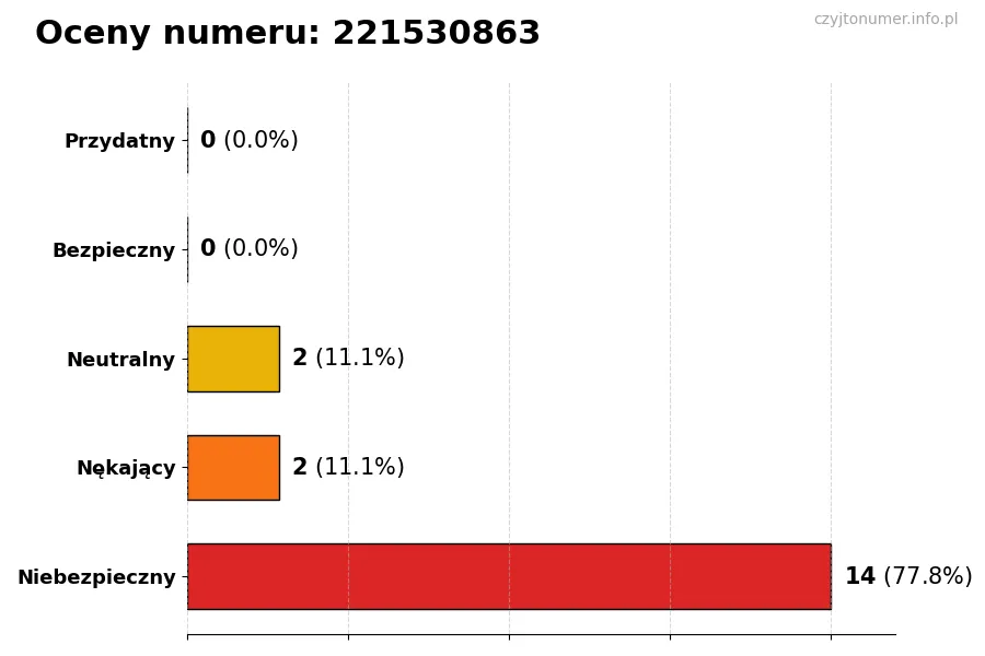 Wykres przedstawiający oceny użytkowników w skali 1-5 dla numeru 221530863