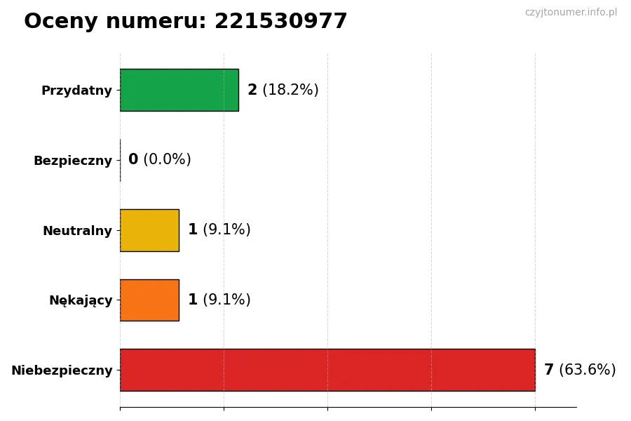 Wykres przedstawiający oceny użytkowników w skali 1-5 dla numeru 221530977