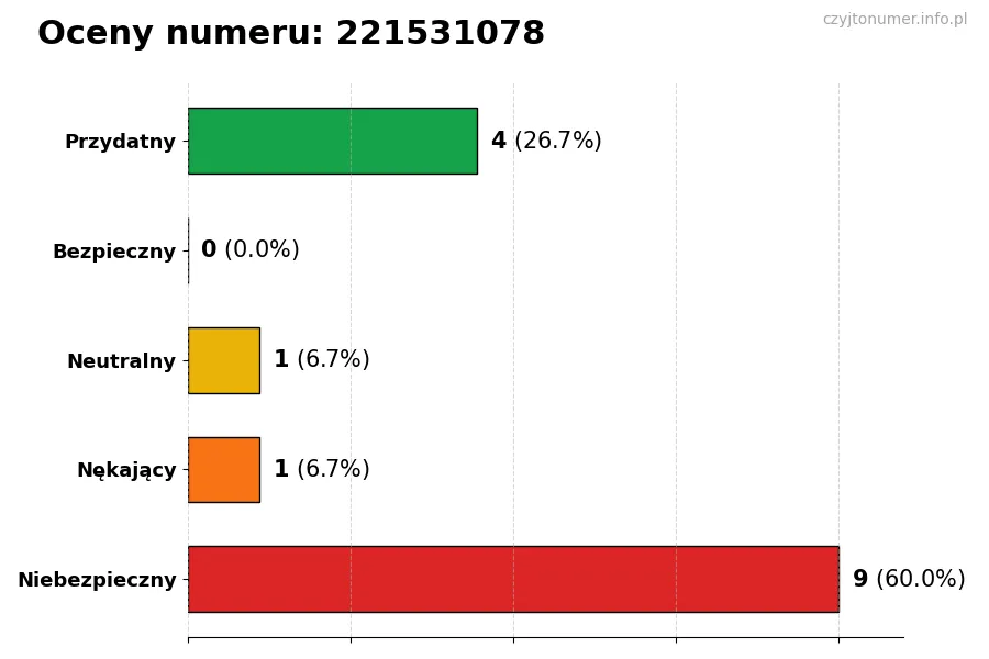 Wykres przedstawiający oceny użytkowników w skali 1-5 dla numeru 221531078