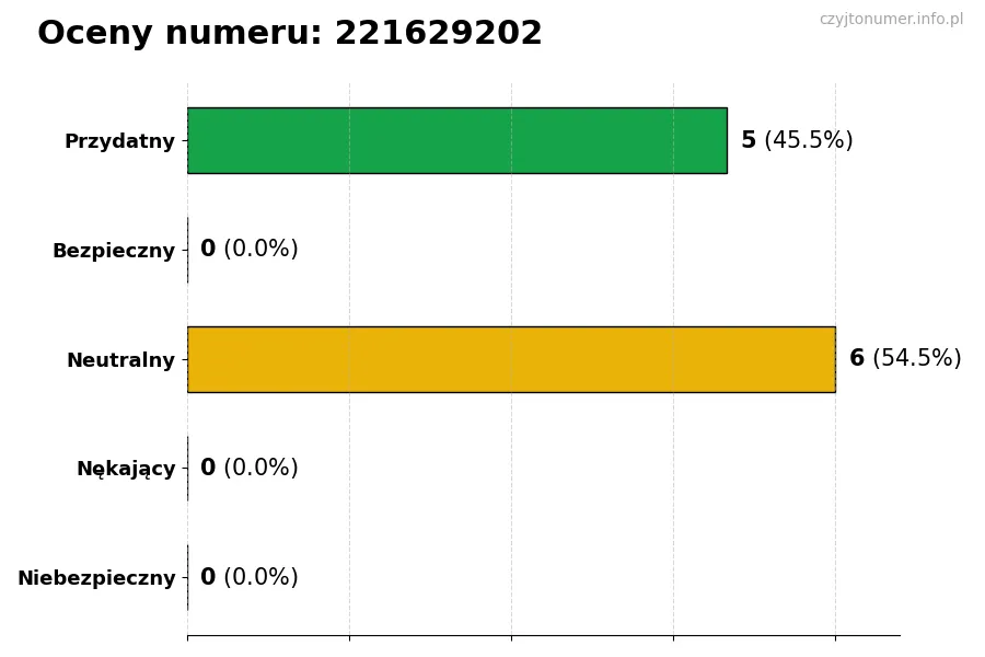 Wykres przedstawiający oceny użytkowników w skali 1-5 dla numeru 221629202