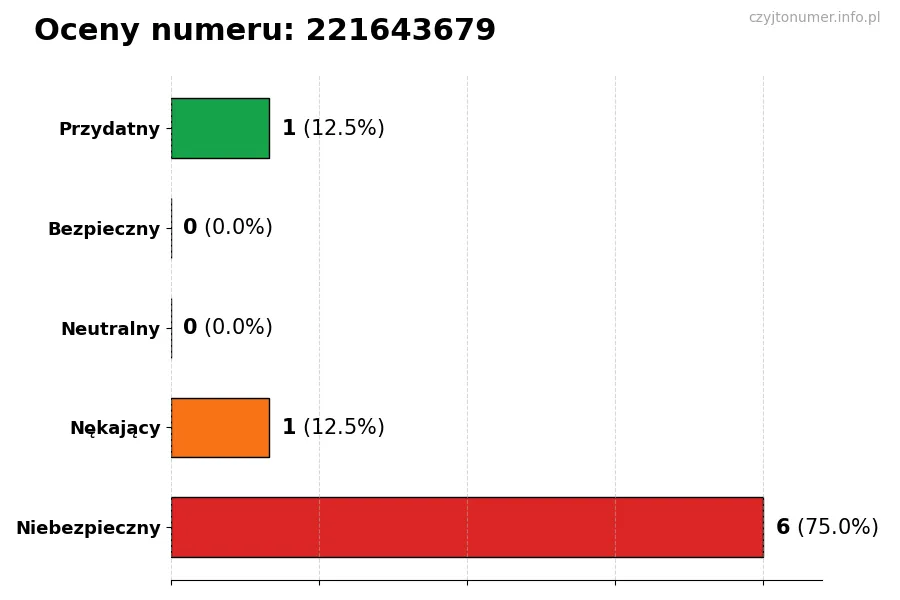Wykres przedstawiający oceny użytkowników w skali 1-5 dla numeru 221643679