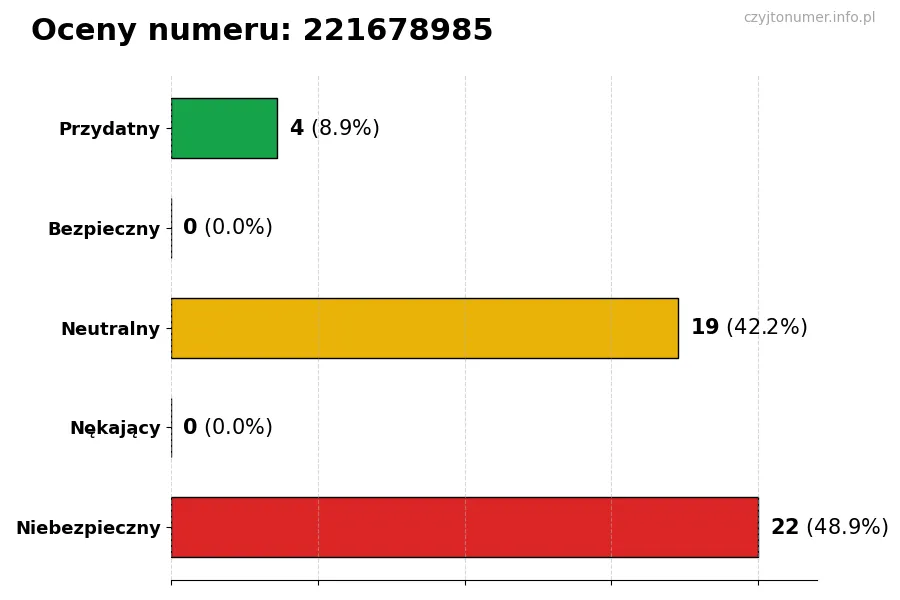 Wykres przedstawiający oceny użytkowników w skali 1-5 dla numeru 221678985