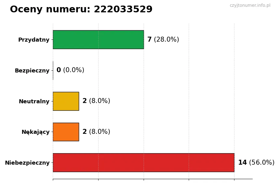 Wykres przedstawiający oceny użytkowników w skali 1-5 dla numeru 222033529