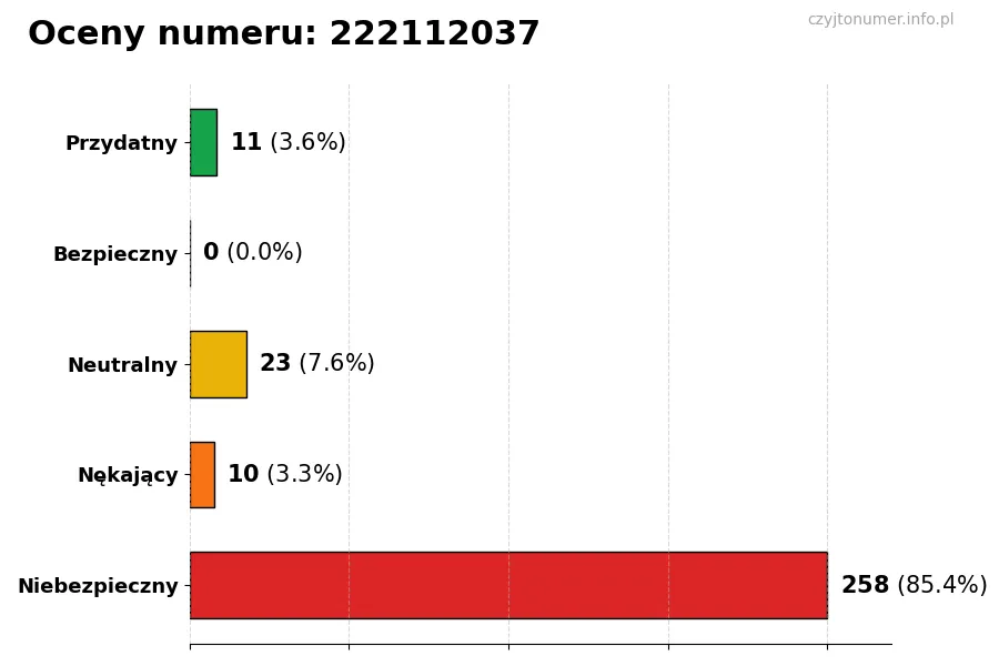 Wykres przedstawiający oceny użytkowników w skali 1-5 dla numeru 222112037