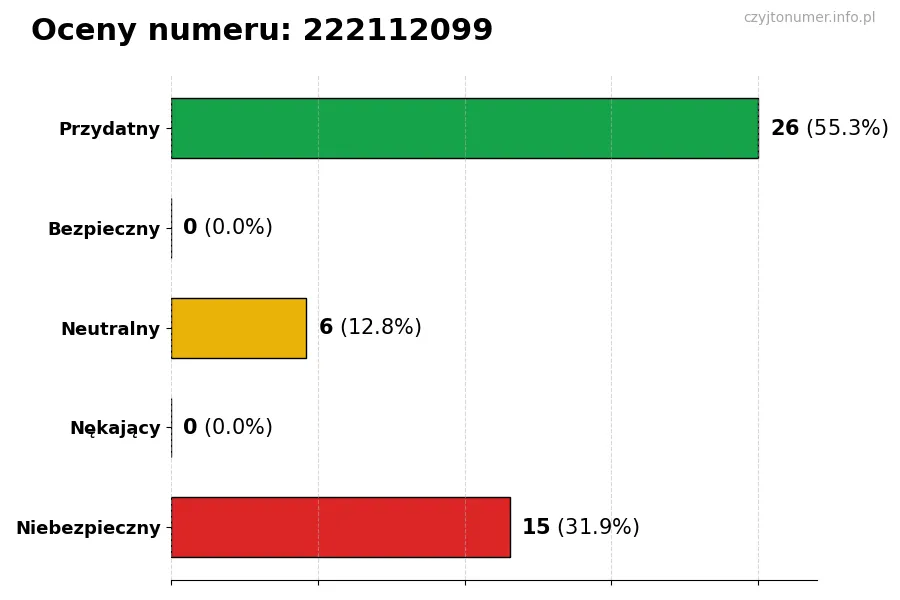 Wykres przedstawiający oceny użytkowników w skali 1-5 dla numeru 222112099