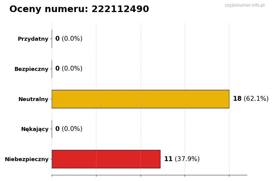 Wykres przedstawiający oceny użytkowników w skali 1-5 dla numeru 222112490