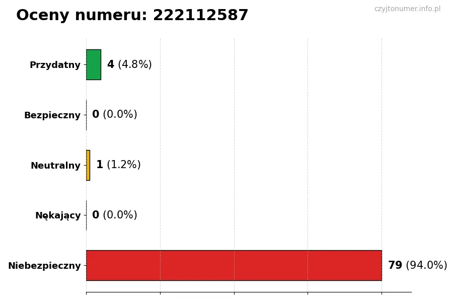 Wykres przedstawiający oceny użytkowników w skali 1-5 dla numeru 222112587