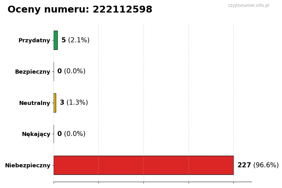 Wykres przedstawiający oceny użytkowników w skali 1-5 dla numeru 222112598
