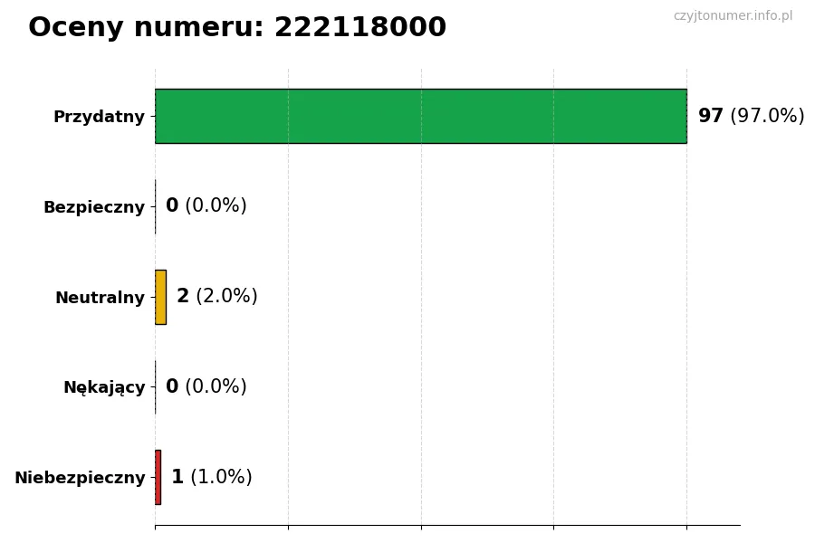 Wykres przedstawiający oceny użytkowników w skali 1-5 dla numeru 222118000
