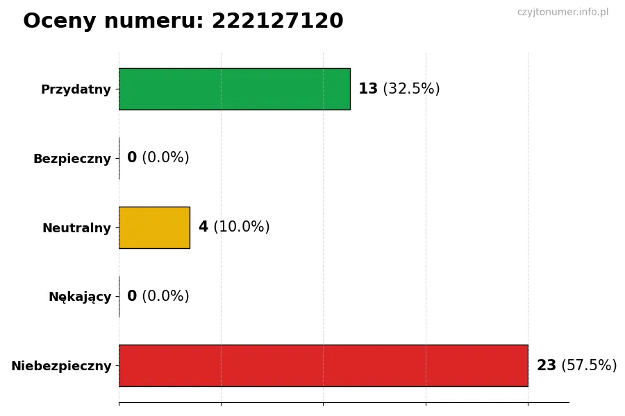 Wykres przedstawiający oceny użytkowników w skali 1-5 dla numeru 222127120