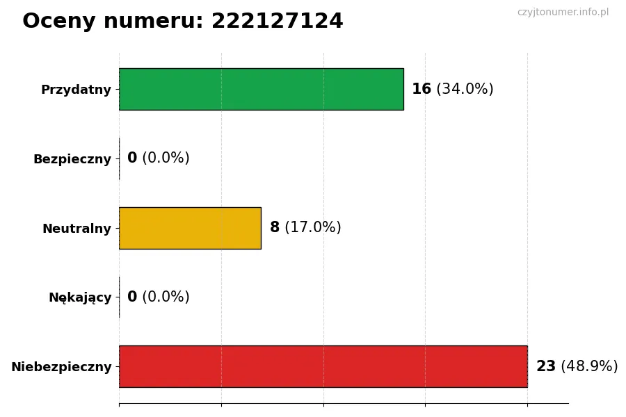 Wykres przedstawiający oceny użytkowników w skali 1-5 dla numeru 222127124