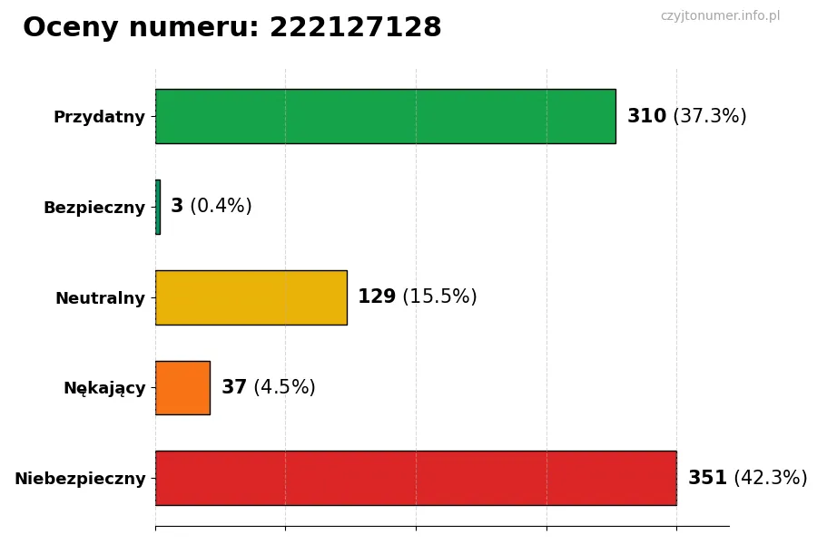 Wykres przedstawiający oceny użytkowników w skali 1-5 dla numeru 222127128