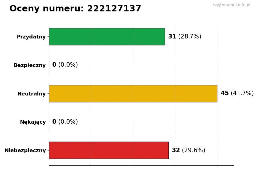 Wykres przedstawiający oceny użytkowników w skali 1-5 dla numeru 222127137
