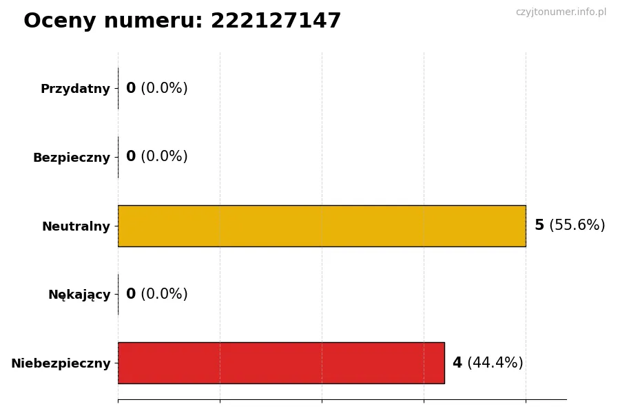 Wykres przedstawiający oceny użytkowników w skali 1-5 dla numeru 222127147