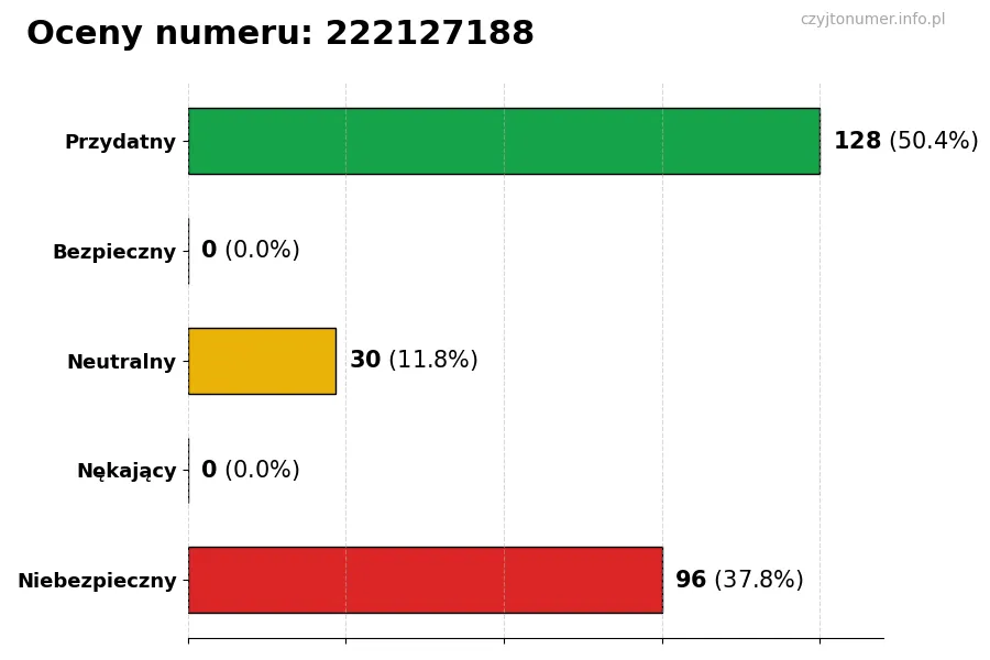 Wykres przedstawiający oceny użytkowników w skali 1-5 dla numeru 222127188