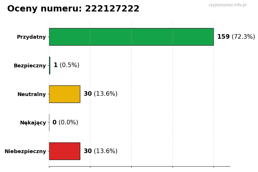 Wykres przedstawiający oceny użytkowników w skali 1-5 dla numeru 222127222