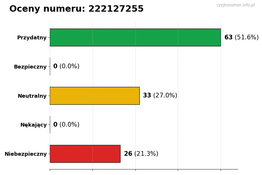 Wykres przedstawiający oceny użytkowników w skali 1-5 dla numeru 222127255