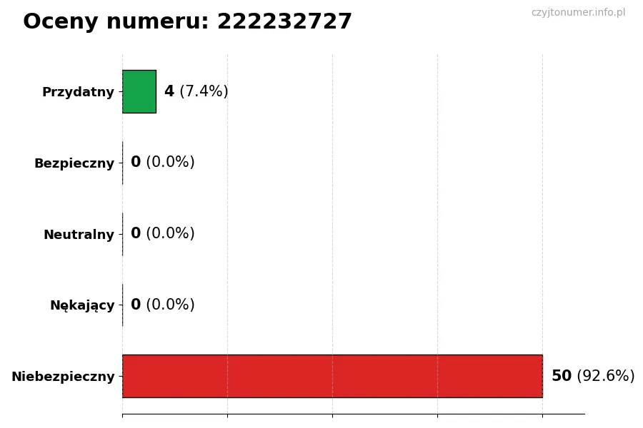 Wykres przedstawiający oceny użytkowników w skali 1-5 dla numeru 222232727
