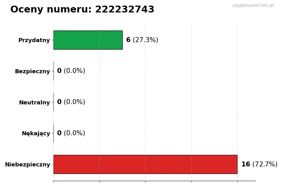Wykres przedstawiający oceny użytkowników w skali 1-5 dla numeru 222232743