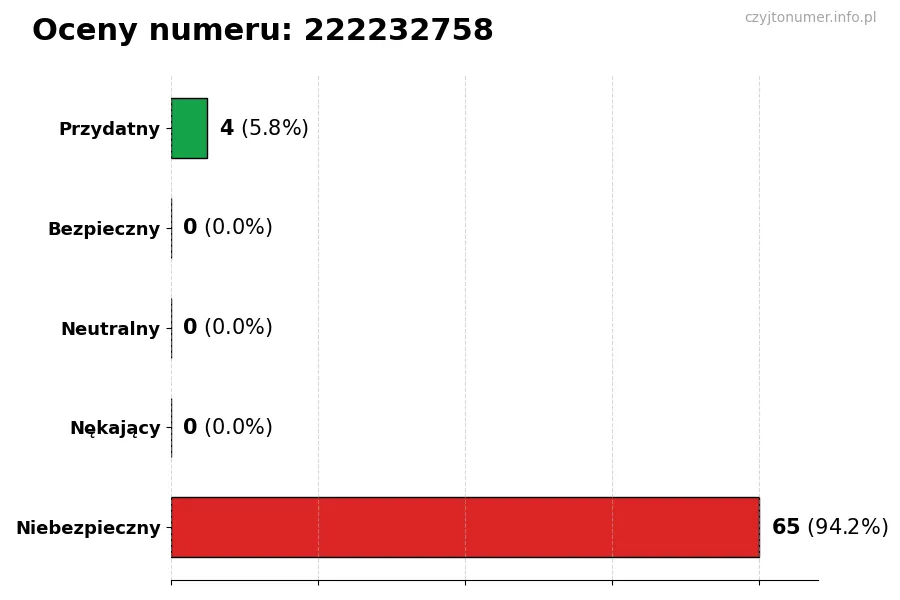Wykres przedstawiający oceny użytkowników w skali 1-5 dla numeru 222232758