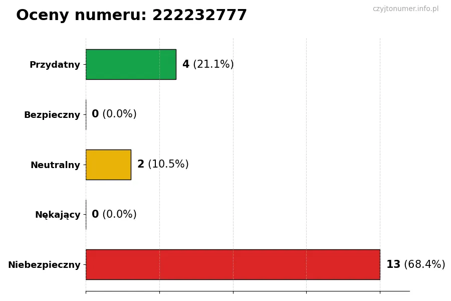 Wykres przedstawiający oceny użytkowników w skali 1-5 dla numeru 222232777