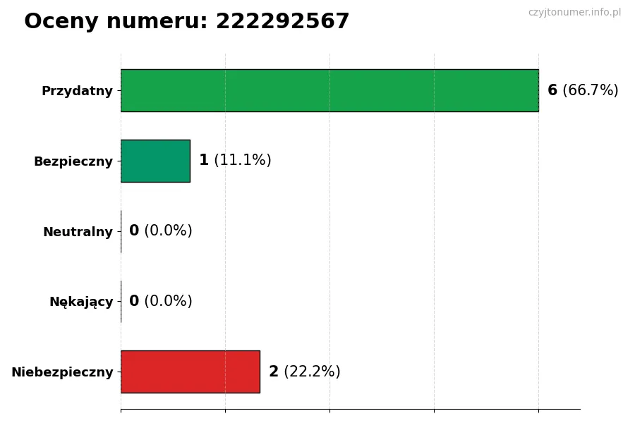 Wykres przedstawiający oceny użytkowników w skali 1-5 dla numeru 222292567