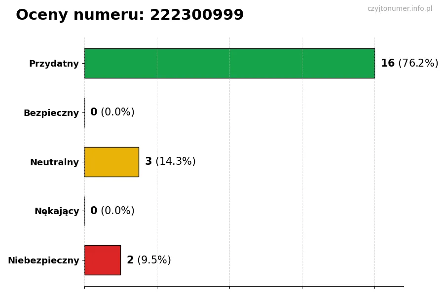 Wykres przedstawiający oceny użytkowników w skali 1-5 dla numeru 222300999
