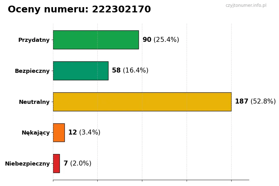 Wykres przedstawiający oceny użytkowników w skali 1-5 dla numeru 222302170