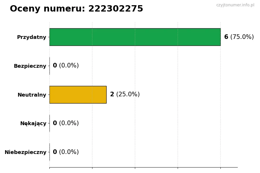 Wykres przedstawiający oceny użytkowników w skali 1-5 dla numeru 222302275