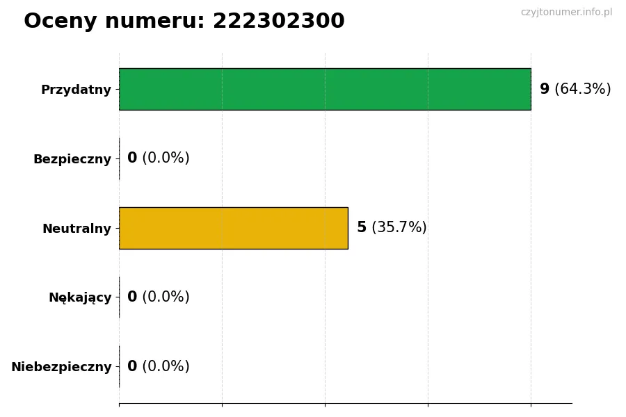 Wykres przedstawiający oceny użytkowników w skali 1-5 dla numeru 222302300