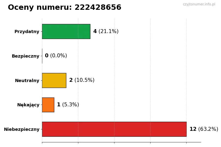 Wykres przedstawiający oceny użytkowników w skali 1-5 dla numeru 222428656
