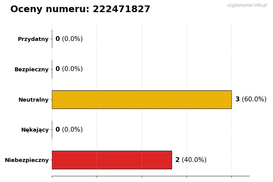 Wykres przedstawiający oceny użytkowników w skali 1-5 dla numeru 222471827