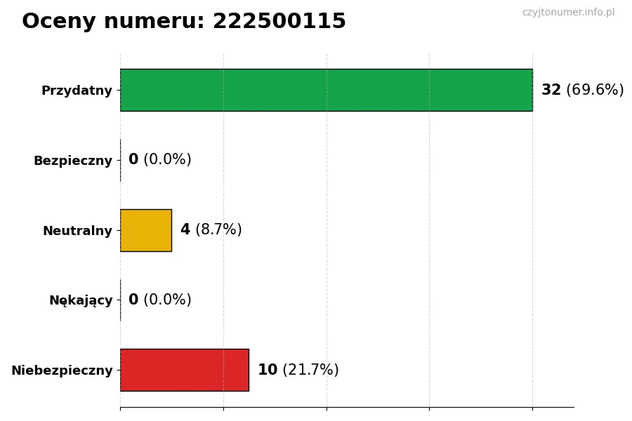 Wykres przedstawiający oceny użytkowników w skali 1-5 dla numeru 222500115