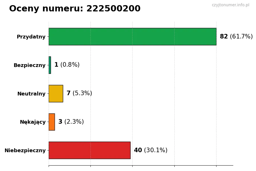 Wykres przedstawiający oceny użytkowników w skali 1-5 dla numeru 222500200