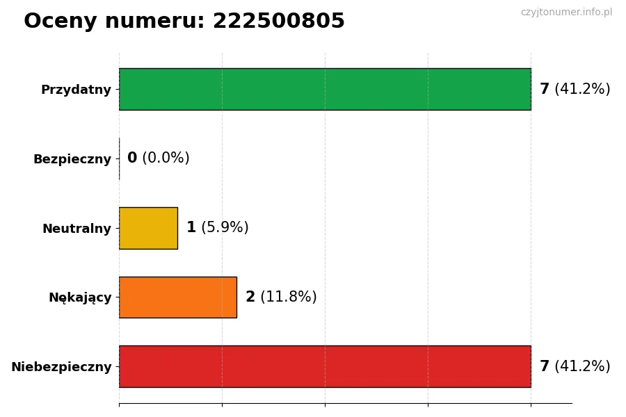 Wykres przedstawiający oceny użytkowników w skali 1-5 dla numeru 222500805