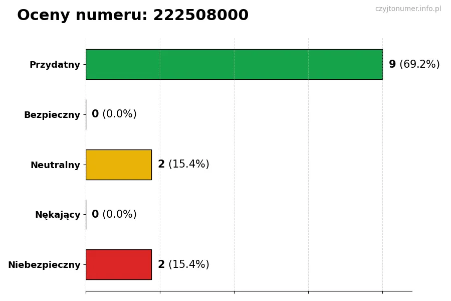 Wykres przedstawiający oceny użytkowników w skali 1-5 dla numeru 222508000